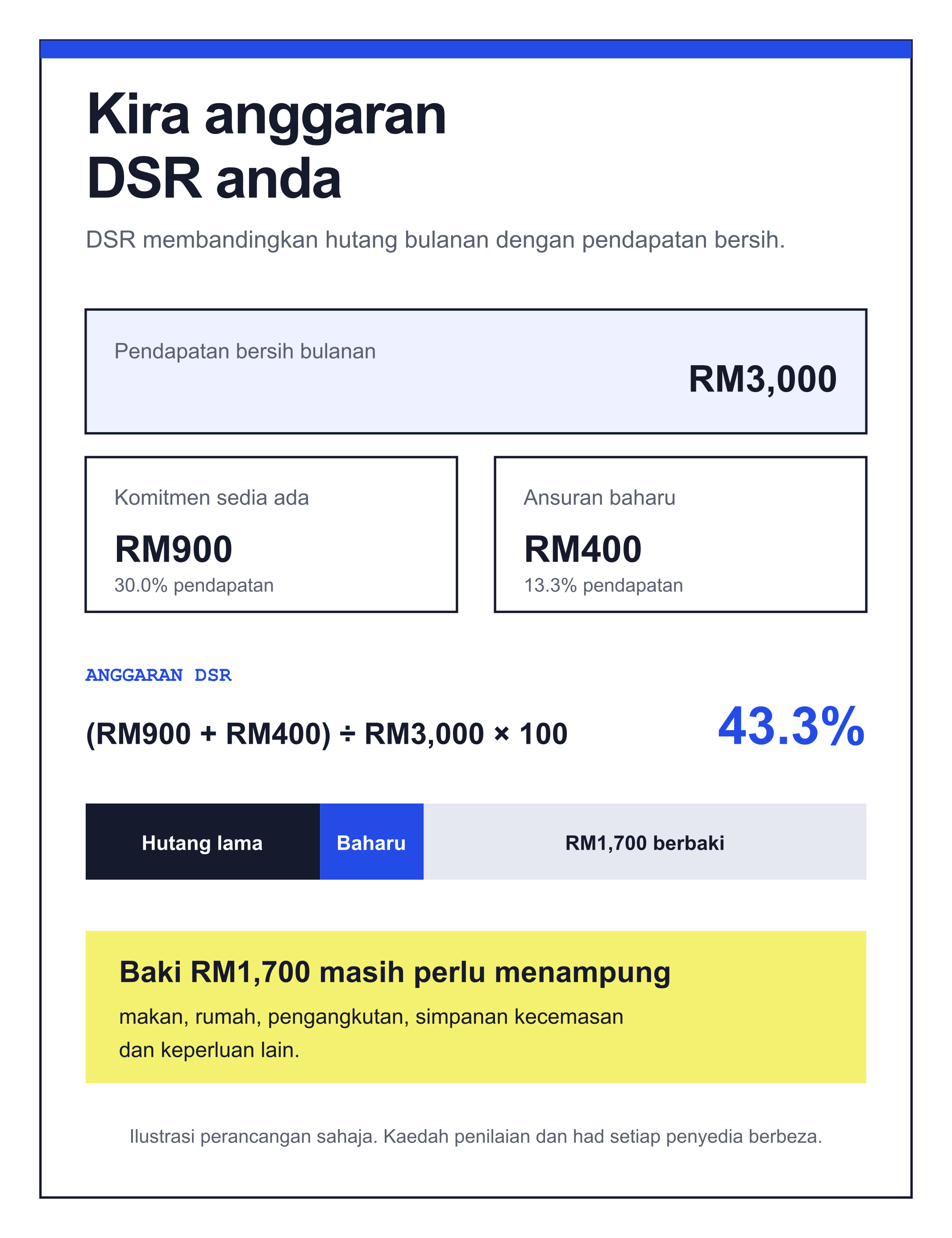 Contoh anggaran DSR: hutang sedia ada RM900 ditambah ansuran baharu RM400 dan dibahagikan dengan pendapatan bersih RM3,000 menghasilkan 43.3 peratus; RM1,700 berbaki untuk kos hidup dan keperluan lain.