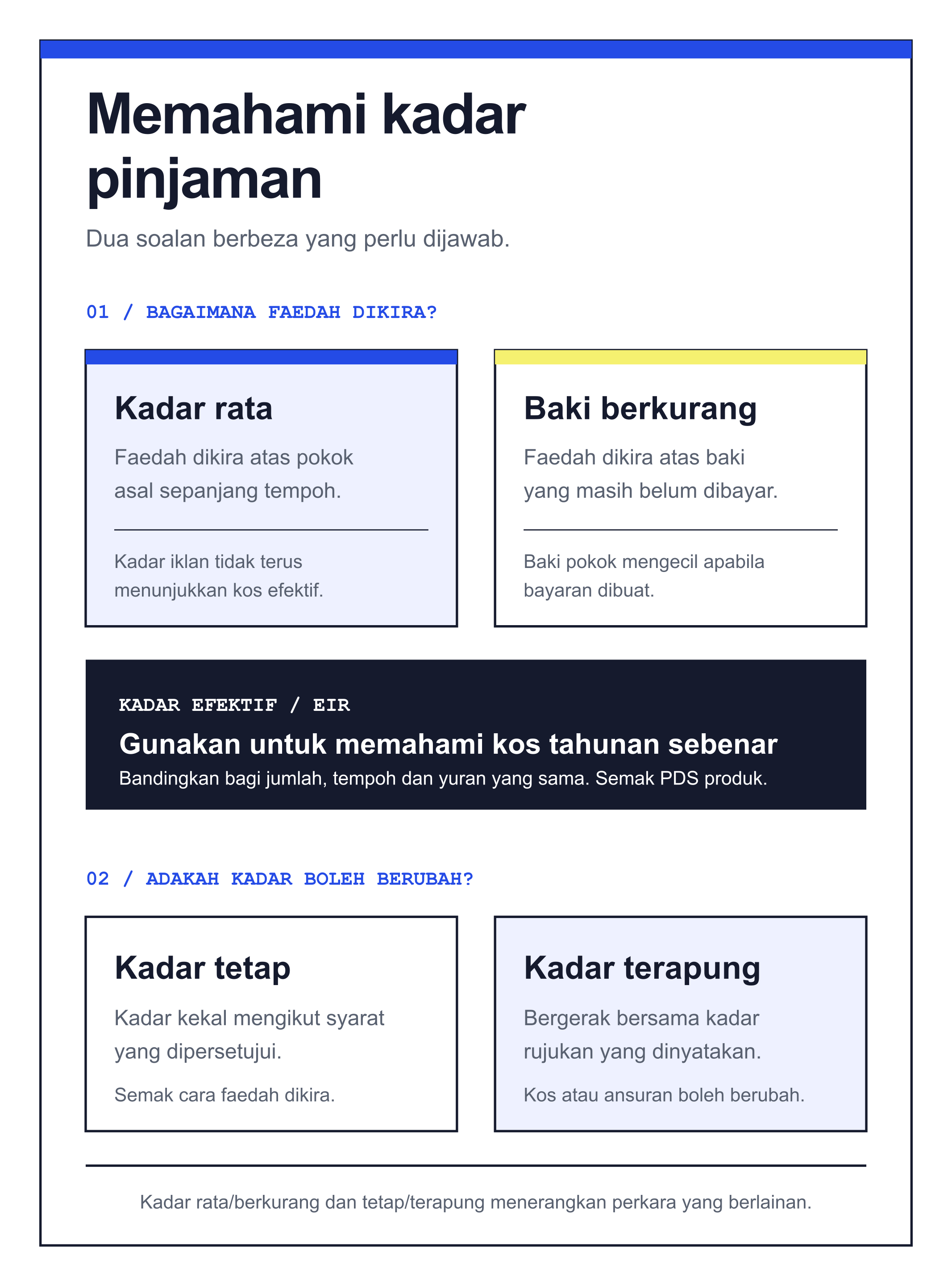 Perbandingan kadar rata dengan kadar atas baki berkurang, serta kadar tetap dengan kadar terapung dan peranan kadar efektif.