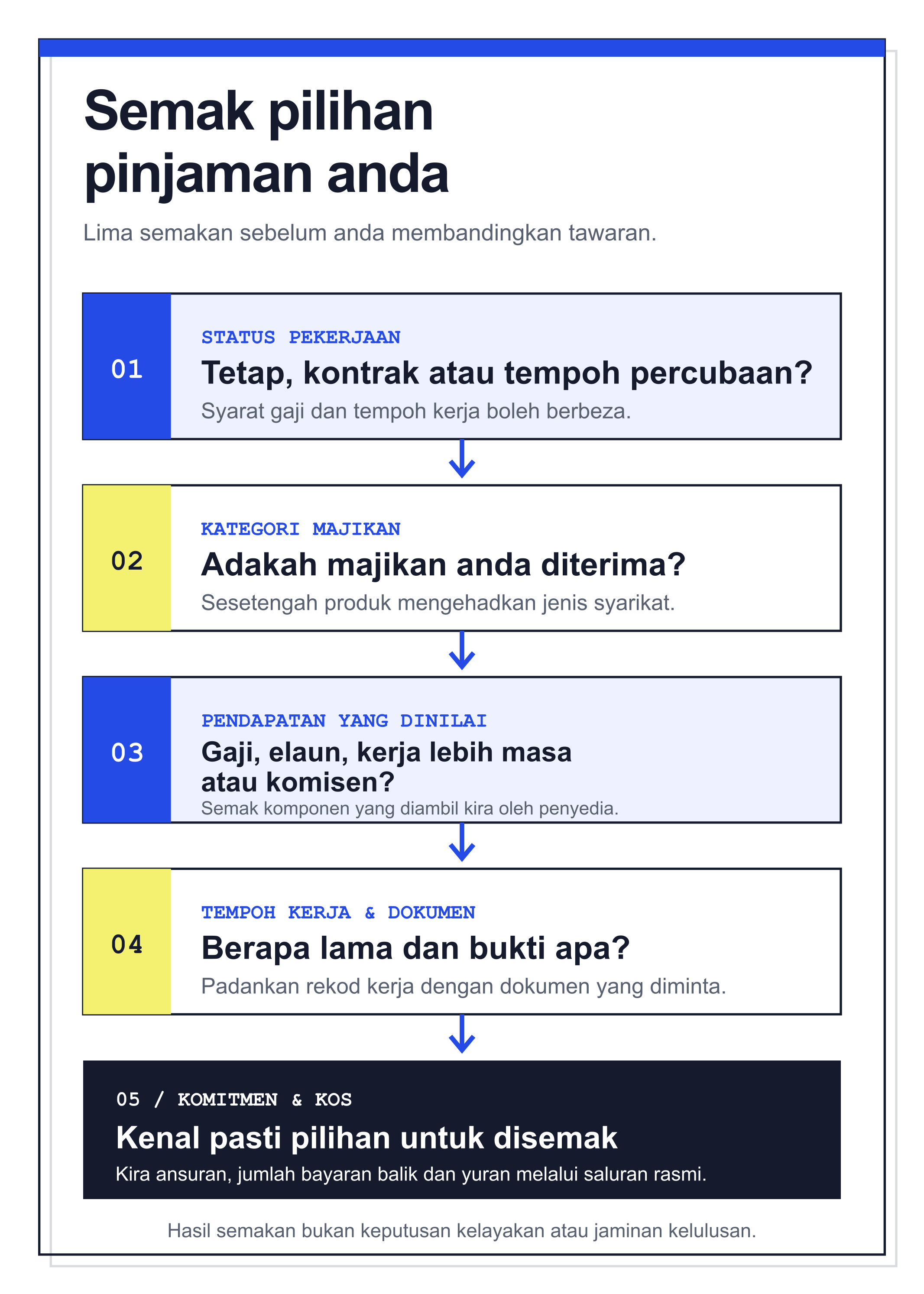 Aliran lima semakan untuk menapis pilihan pinjaman: status pekerjaan, kategori majikan, pendapatan yang diterima, tempoh kerja dan dokumen, serta komitmen dan kos.