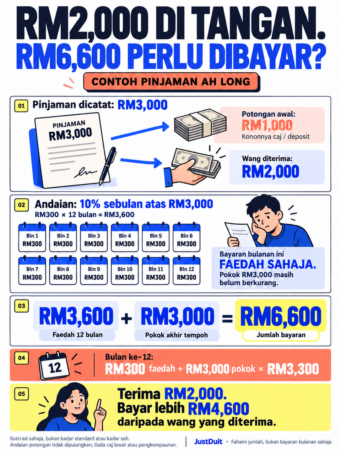 Contoh pengiraan: tunai RM2,000, faedah RM3,600 dan pokok RM3,000, menghasilkan bayaran RM6,600.