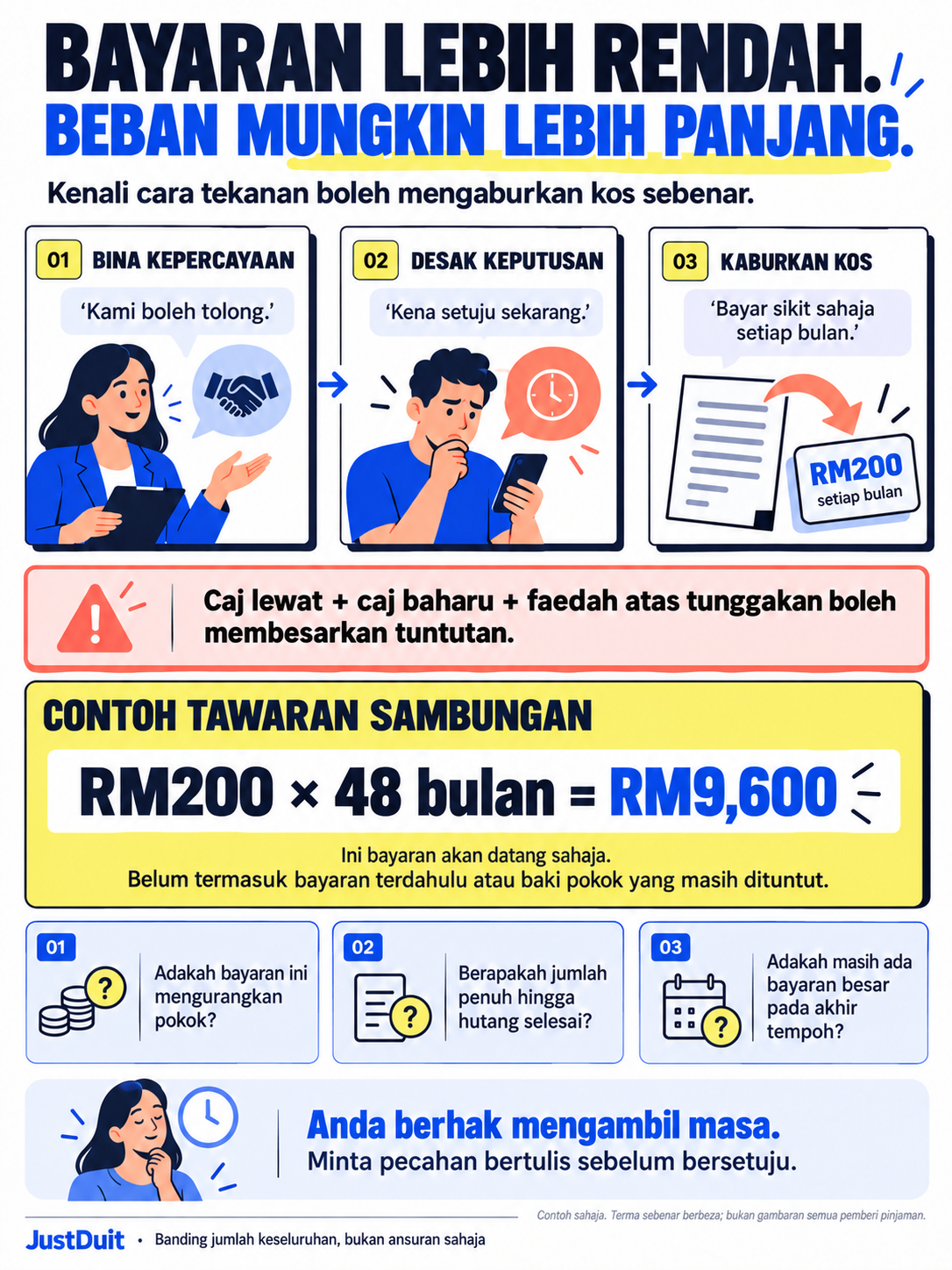 Contoh tawaran sambungan RM200 selama 48 bulan berjumlah RM9,600, sebelum bayaran terdahulu atau baki lain.